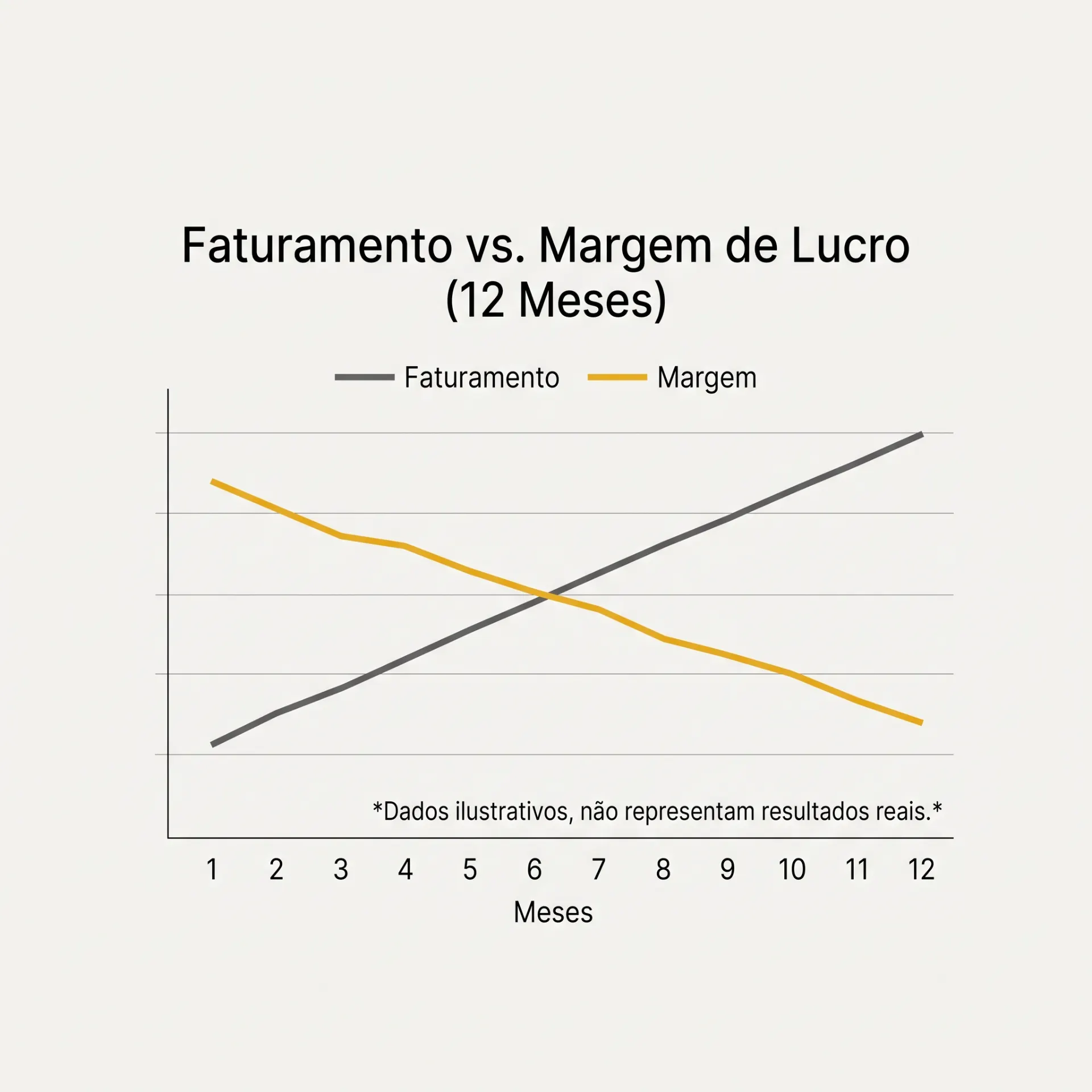 Gráfico “Faturamento vs. Margem de Lucro (12 Meses)” com linha de faturamento crescente e linha de margem de lucro decrescente, indicando tendência ao longo dos meses.