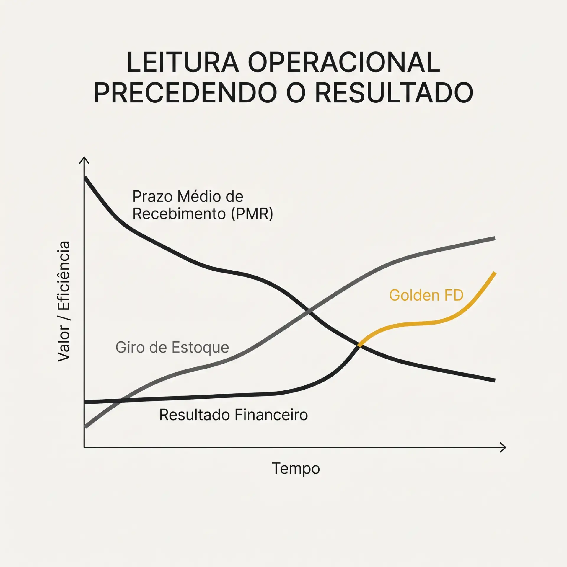 Gráfico de leitura operacional mostrando o Prazos Médio de Recebimento (PMR), Giro de Estoque e Resultado Financeiro ao longo do tempo, com indicador Golden FD