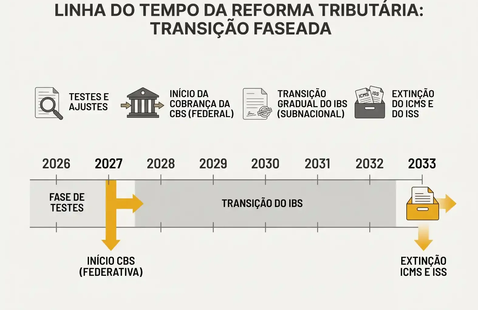 Infográfico com a linha do tempo da reforma tributária: testes e ajustes, início da cobrança da CBS (federal), transição do IBS (subnacional) e extinção do ICMS e ISS. Períodos de 2026 a 2033.