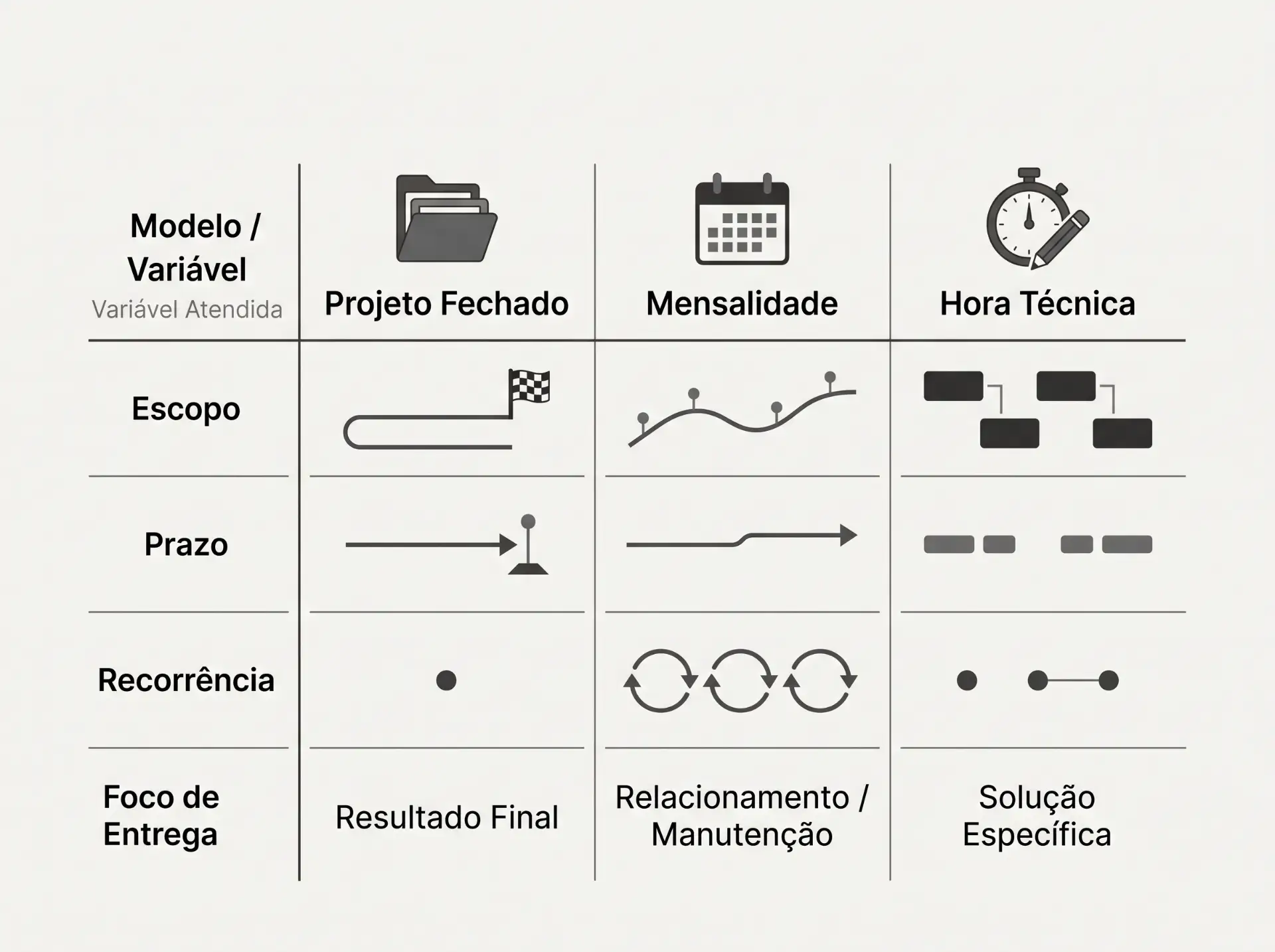 Infográfico com estrutura de modelo de projeto: Varíavel Atendida, Projeto Fechado, Mensalidade e Hora Técnica, além de seções como Escopo, Prazo, Recorrência, Foco de Entrega, Resultado Final, Relacionamento/Manutenção e Solução Específica.