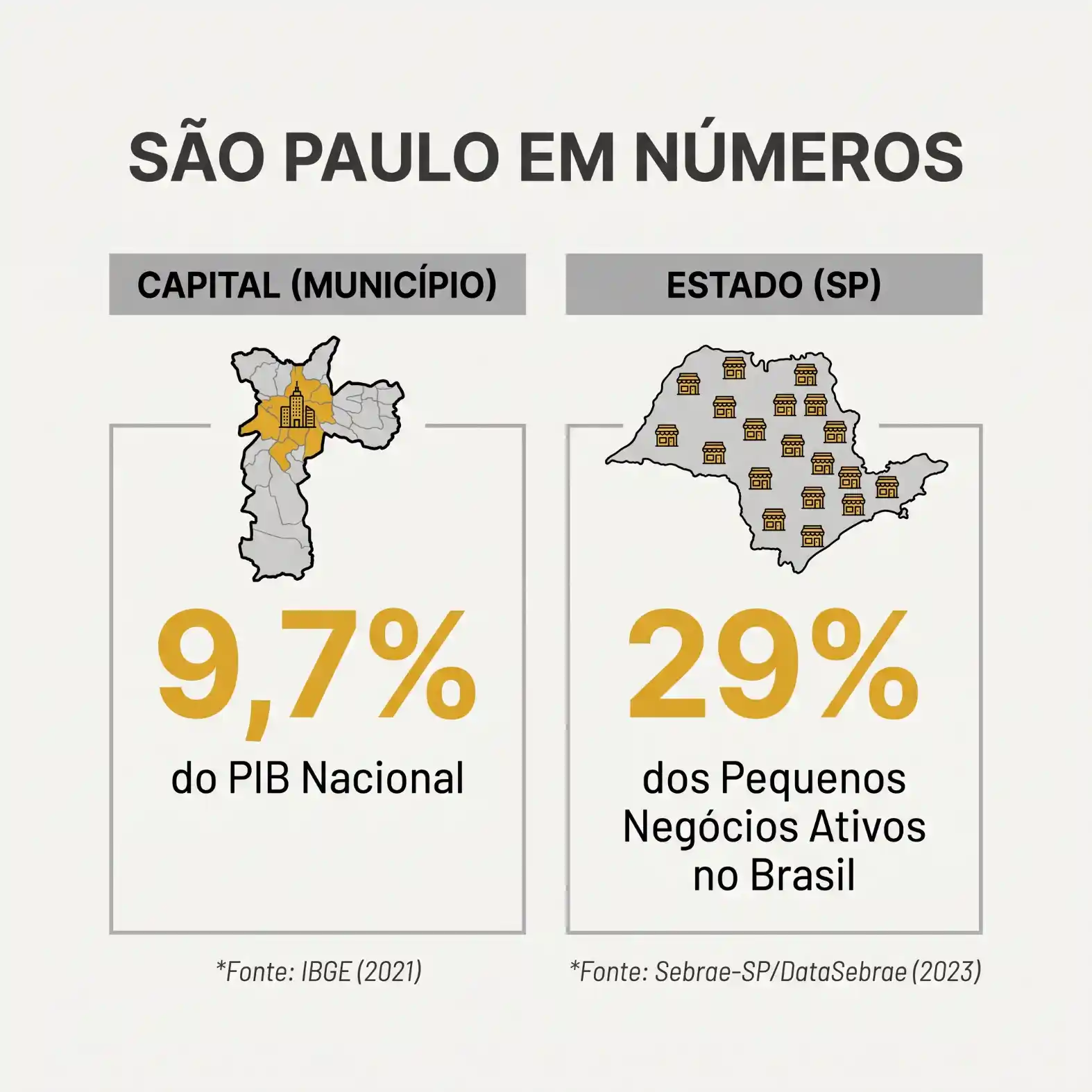 Infográfico “São Paulo em números” com mapas e dados: 9,7% do PIB Nacional no município (Capital) e 29% dos Pequenos Negócios Ativos no Estado de SP.