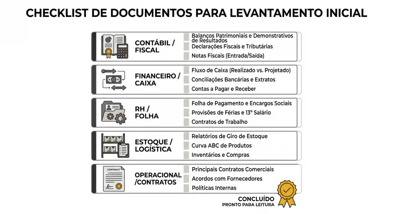 Checklist de documentos para levantamento inicial com etapas contábil fiscal, financeiro/caixa, RH/folha, estoque/logística e operacional/contratos, indicando conclusão para leitura.