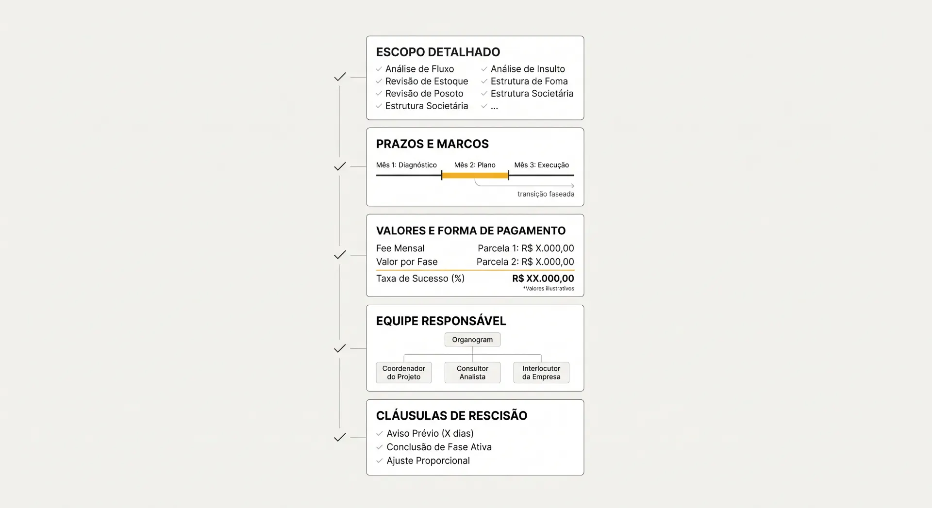 Diagrama de projeto em fundo branco com seções de escopo detalhado, prazos e marcos, valores e forma de pagamento, equipe responsável e cláusulas de rescisão.