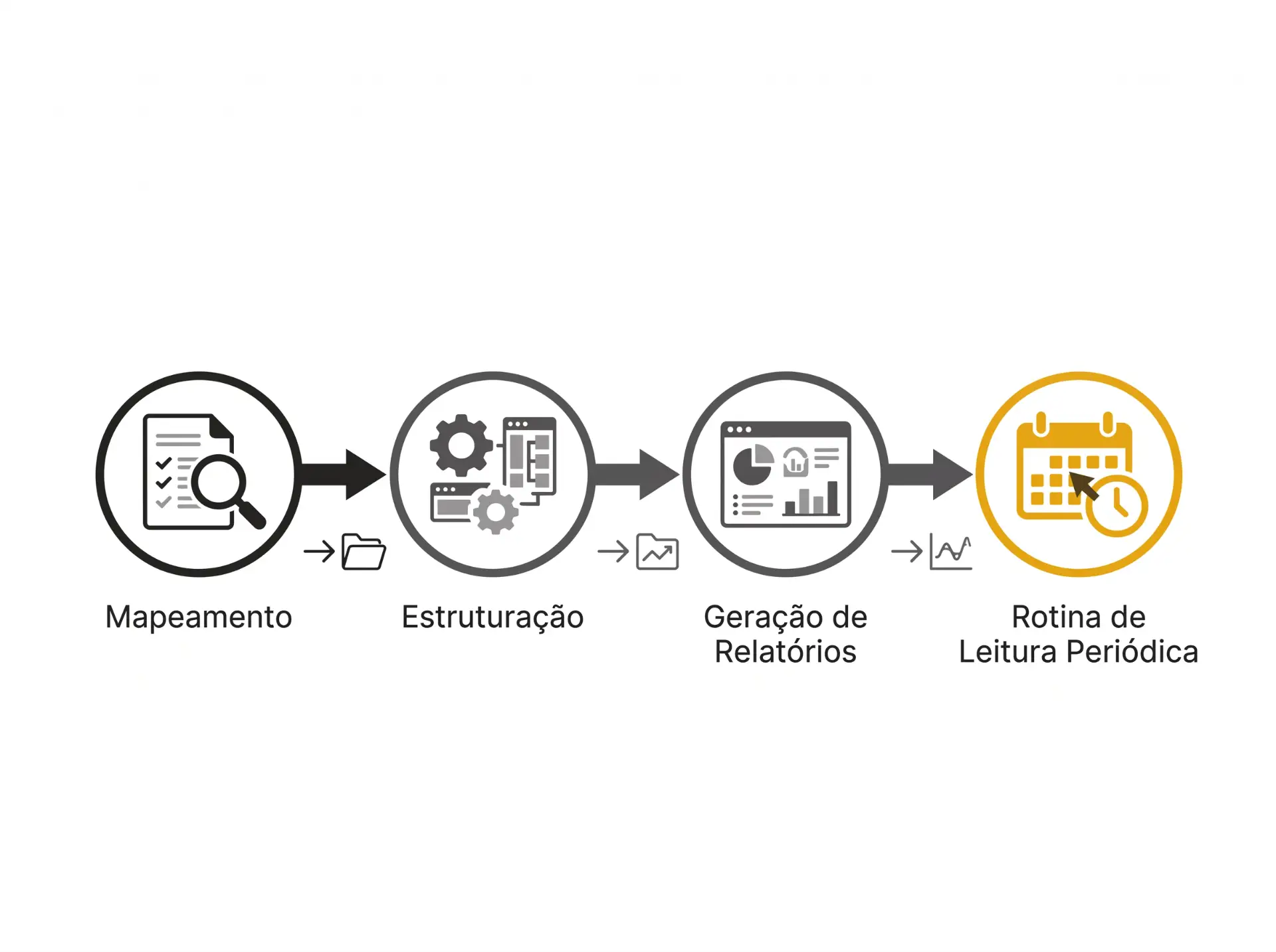 Diagrama em quatro etapas com ícones e setas: Mapeamento, Estruturação, Geração de Relatórios e Rotina de Leitura Periódica, em fundo branco.