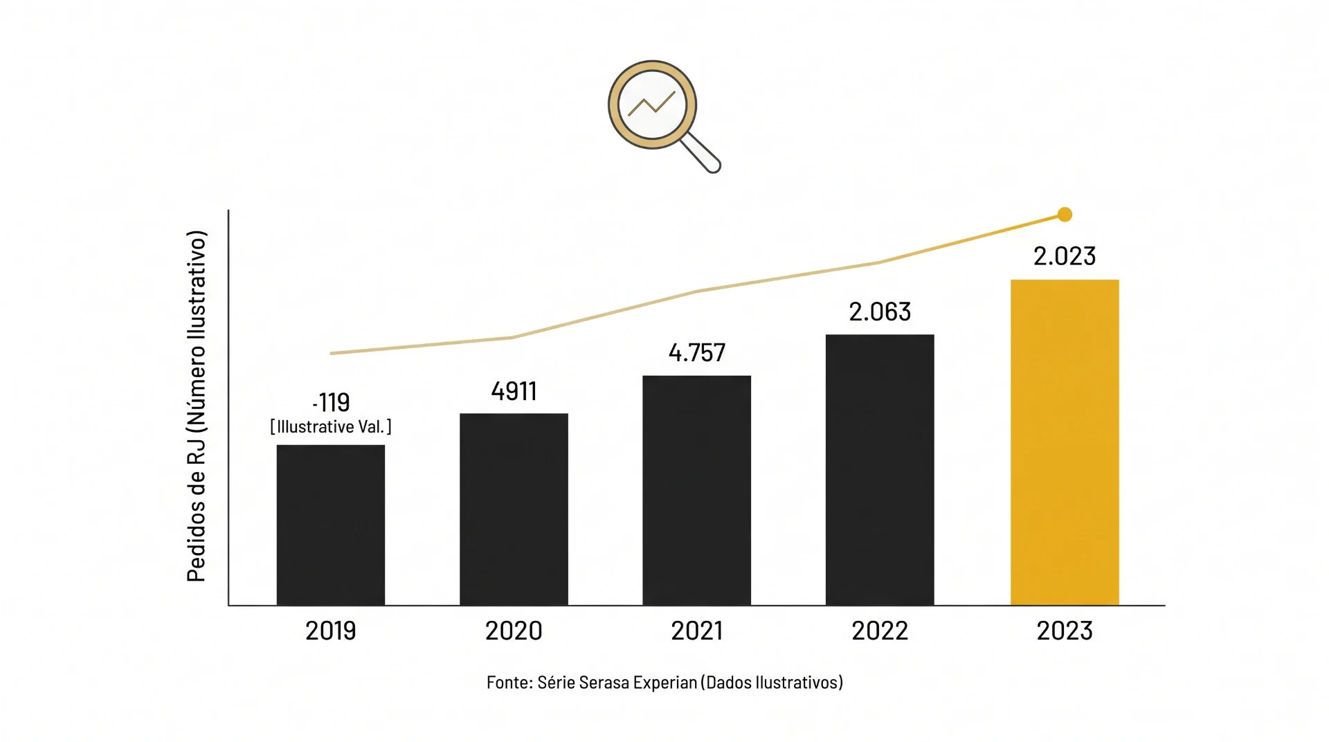 Gráfico de barras com dados ilustrativos de pedidos em relação a número de infraestrutura (2019 a 2023), com valores -119 (2019), 4911 (2020), 4757 (2021), 2063 (2022) e 2.023 (2023).