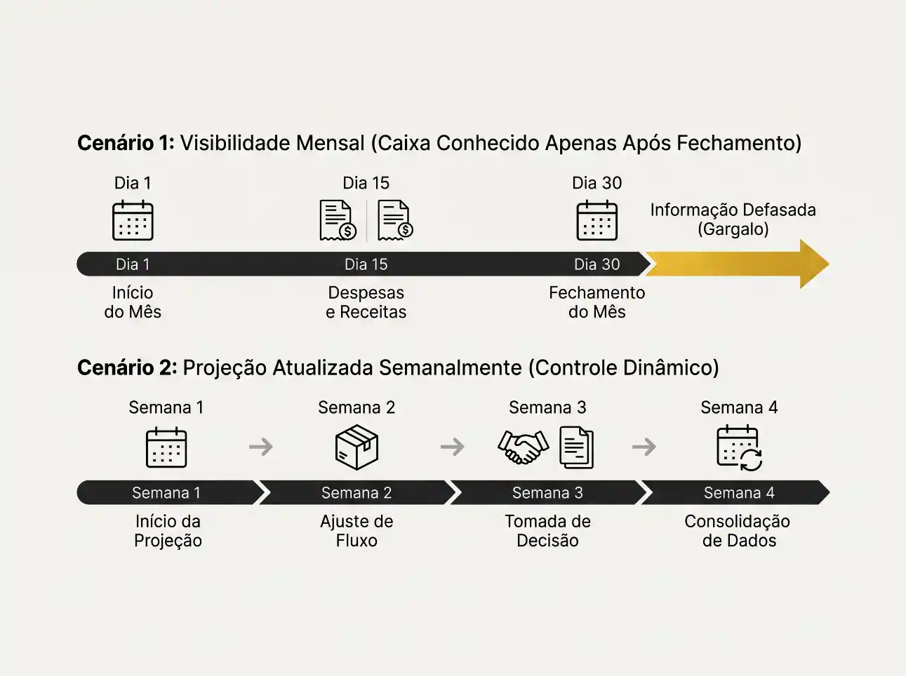 Infográfico com dois cenários de planejamento financeiro: visibilidade mensal somente após fechamento e projeção atualizada semanalmente com controle dinâmico. Mostra etapas como início do mês, despesas e receitas, fechamento do mês, além de semanas 1 a 4 com ajustes e consolidação.