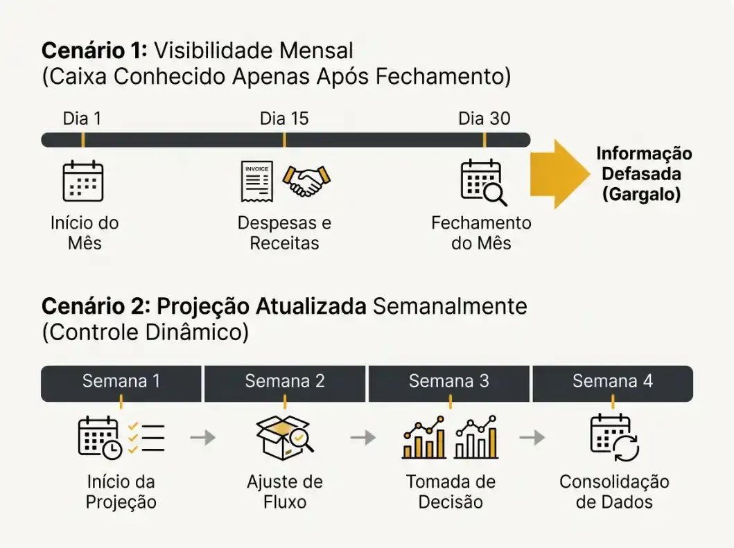 Infográfico com dois cenários de planejamento financeiro: visibilidade mensal com início do mês, despesas e receitas por dia 15 e fechamento do mês, além de informação defasada por gargalo; e projeção atualizada semanalmente com etapas da semana 1 à semana 4, como início da projeção, ajuste de fluxo, tomada de decisão e consolidação de dados.