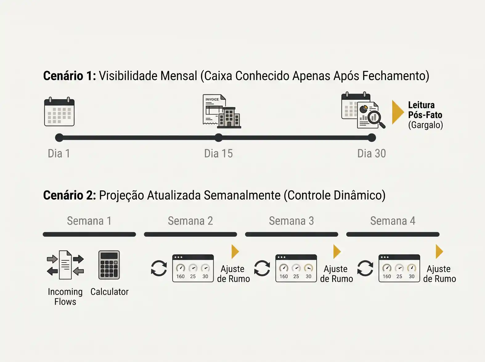 Infográfico com dois cenários de planejamento: visibilidade mensal e projeção atualizada semanalmente, com barras de semanas e ícones de incoming flows, calculadora, leitura pós-fato e ajuste de rumo.