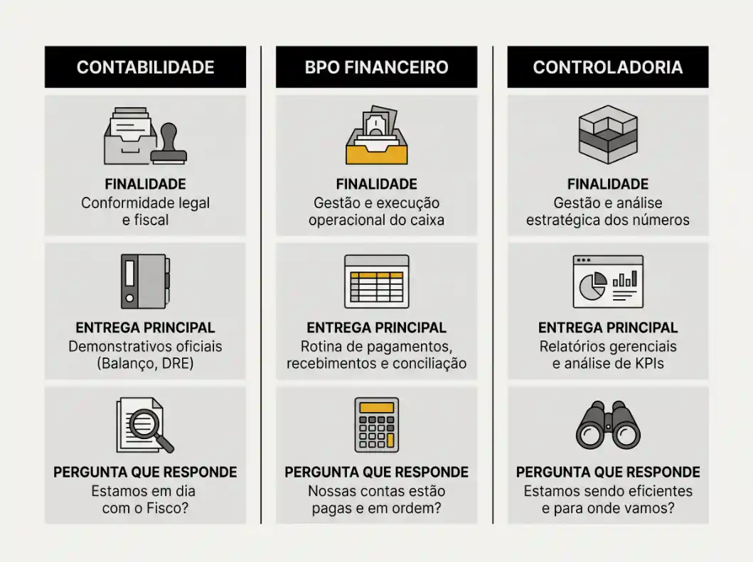Infográfico com três módulos: Contabilidade, BPO Financeiro e Controladoria. Em cada card há um título, uma finalidade (legal e fiscal, gestão operacional do caixa e análise estratégica dos números) e uma pergunta que responde.