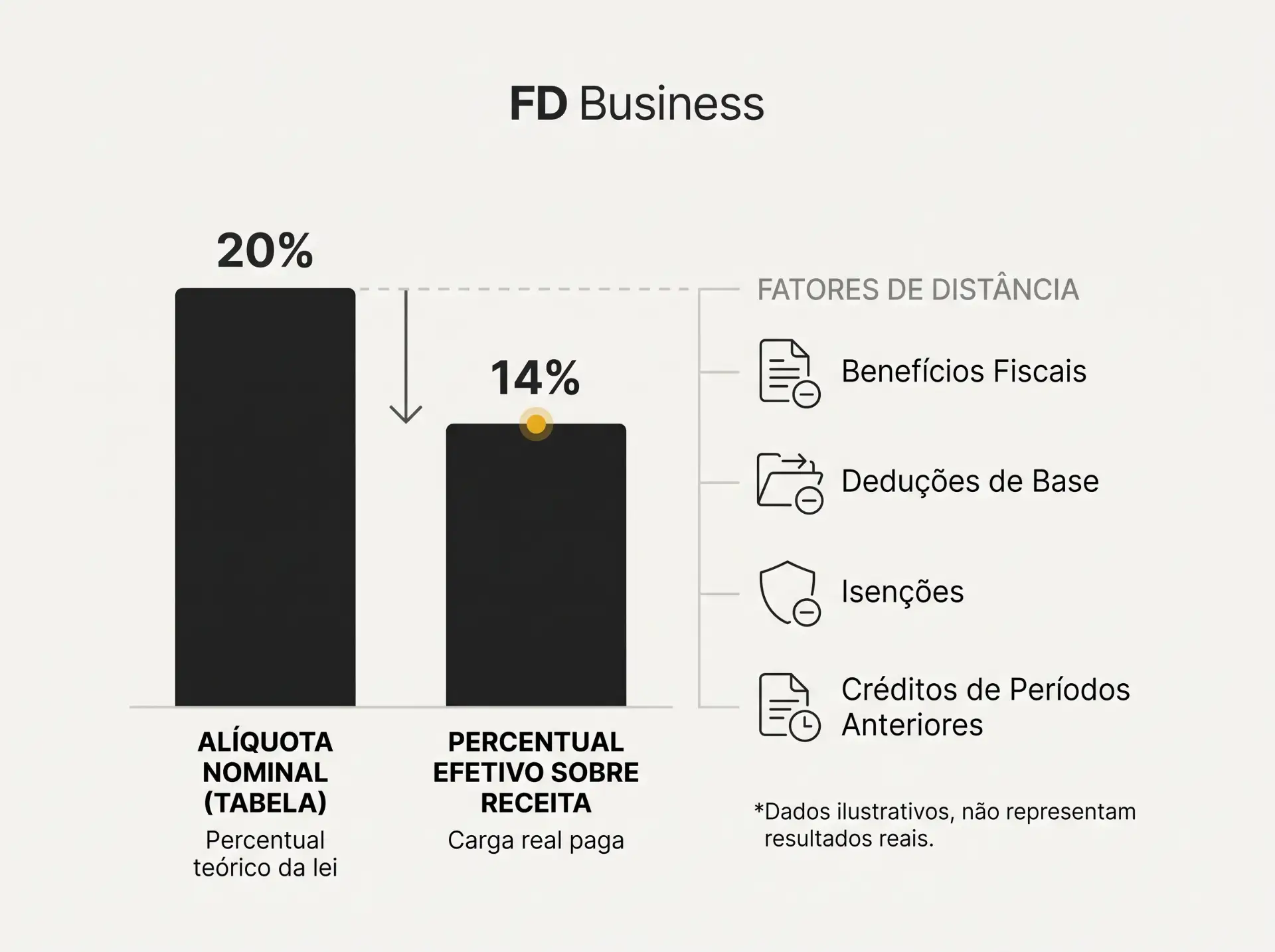 Infográfico FD Business com gráficos e percentuais mostrando a alíquota nominal (TABELA) de 20%, o percentual efetivo sobre receita de 14% e fatores de distância como benefícios fiscais, deduções de base, isenções e créditos de períodos anteriores.