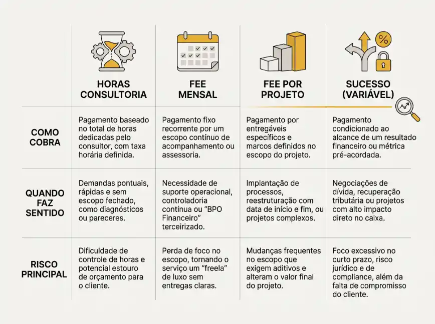 Infográfico com modelo de cobrança por consultoria: horas consultoria, fee mensal, fee por projeto e sucesso (variável), além de explicações de como cobra, quando faz sentido e riscos principais como controle de horas e perda de foco no “freela”.