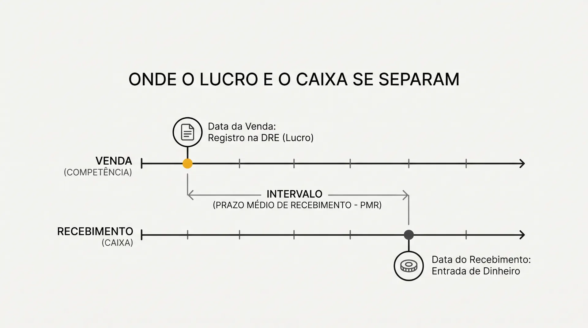 Infográfico com o título “ONDE O LUCRO E O CAIXA SE PARAM” mostrando a linha do tempo entre venda (competência), registro da DRE (lucro) e recebimento na caixa (entrada de dinheiro), com intervalo de prazo de recebimento (PMR).