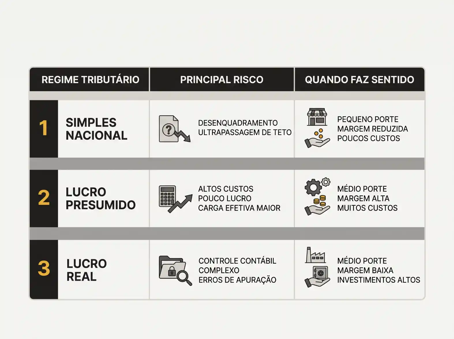 Infográfico com tabela comparando regimes tributários: Simples Nacional, Lucro Presumido e Lucro Real. Para cada um, mostra o principal risco e quando faz sentido, como desenquadramento, altos custos, controle contábil complexo e margens variadas.
