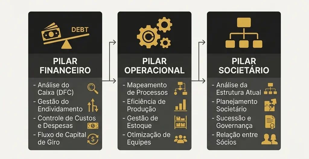 Infográfico com três pilares de gestão: Pilar Financeiro (Debt, análise da Caixa DFC, gestão do endividamento, controle de custos e fluxo de capital), Pilar Operacional (mapeamento de processos, eficiência de produção, gestão de estoque e otimização) e Pilar Societário (estrutura atual, planejamento societário, sucessão, governança e relação entre sócios).