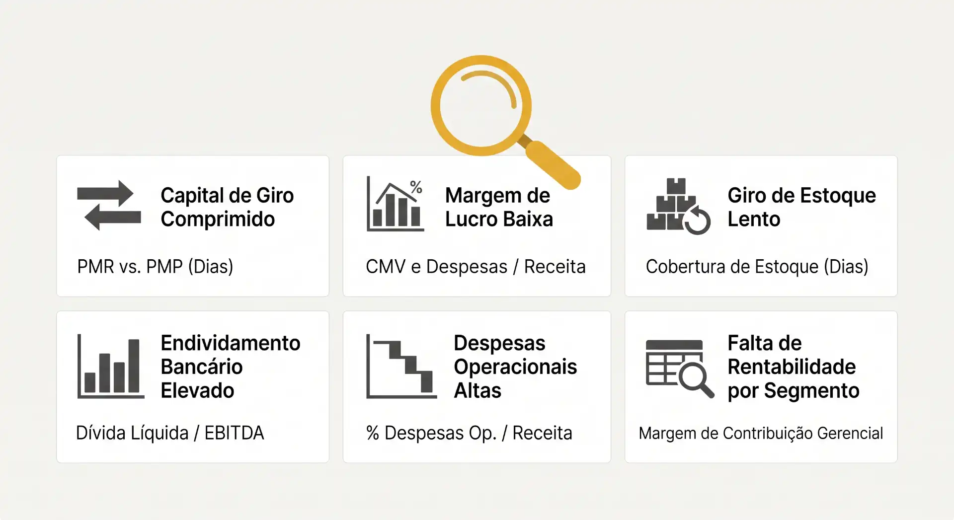 Imagem com infográficos e indicadores financeiros em blocos, com ícones e títulos como Capital de Giro Comprimido, Margem de Lucro Baixa, Giro de Estoque Lento e Endividamento Bancário Elevado.