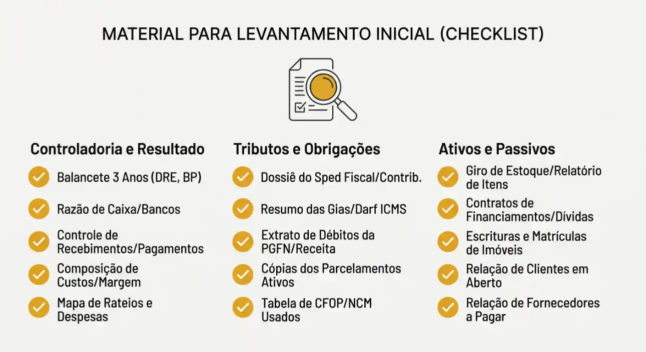 Checklist de Material para Levantamento Inicial (checklist) com tópicos de Controladoria e Resultado, Tributos e Obrigações e Ativos e Passivos, incluindo itens como balancete, razão de caixa, controle de recebimentos, dossiê fiscal e giro de estoque.