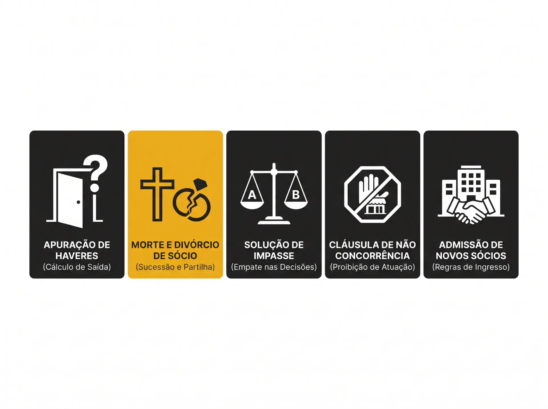 Conjunto de cinco cartões com ícones e textos jurídicos: apuração de haveres, morte e divórcio de sócio, solução de impasse, cláusula de não concorrência e admissão de novos sócios.
