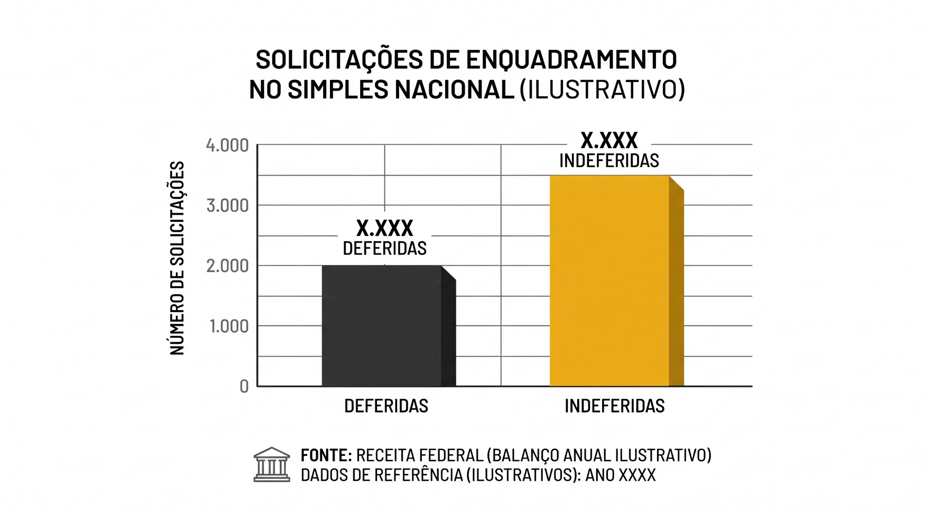 Gráfico ilustrativo de solicitações de enquadramento no Simples Nacional, com barras para deferidas e indeferidas e indicação de número de solicitações. Fonte: Receita Federal (balanço anual ilustrativo).
