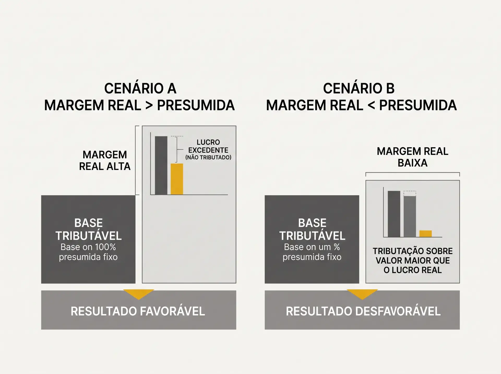 Infográfico comparando Cenário A (margem real acima da presumida) e Cenário B (margem real abaixo da presumida), com base tributável 100% presumida fixa e indicação de resultado favorável ou desfavorável