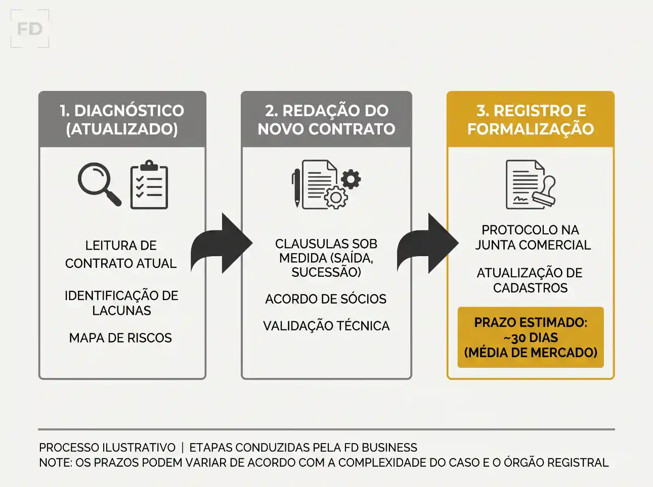Infográfico em três etapas do processo de contrato: diagnóstico do contrato atual, redação do novo contrato com validação técnica e registro com formalização do protocolo na junta comercial e atualização de cadastros.