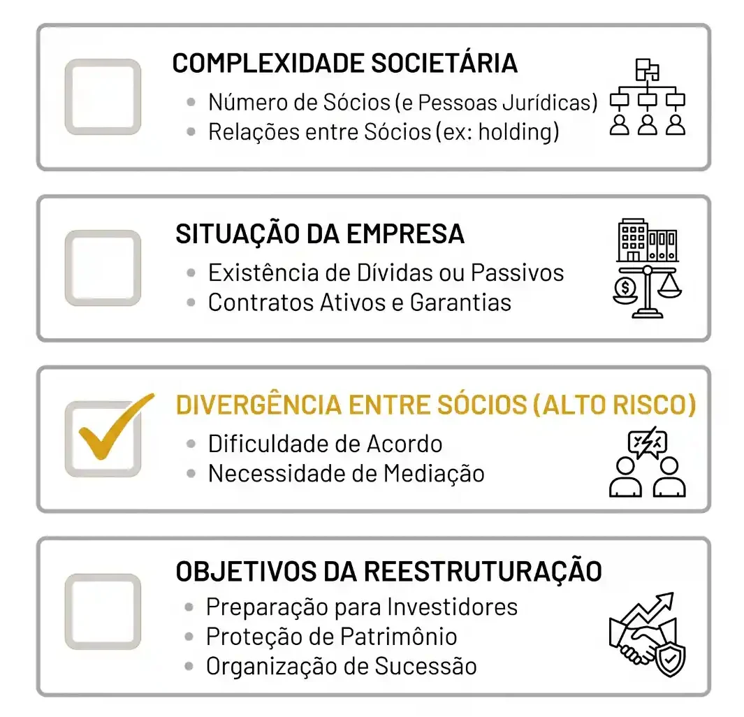 Infográfico com tópicos sobre reestruturação societária: complexidade societária, situação da empresa, divergência entre sócios (alto risco) e objetivos da reestruturação, com ícones e checklist.